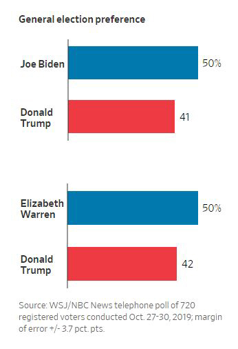 ▲2020년 미국 대선 주요 후보들 가상 대결 결과. 출처 WSJ
민주당 조 바이든과 공화당 트럼프 50%:41% 
민주당 앨리자베스 워런과 공화당 트럼프 50%:42%
10월 27~30일 유권자 720명을 대상으로 전화조사로 이뤄졌으며 표본오차는 ±3.7%포인트다.  
