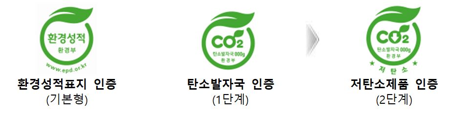 ▲환경성적표지(탄소발자국) 인증제도. (자료제공=한국산업환경기술원)