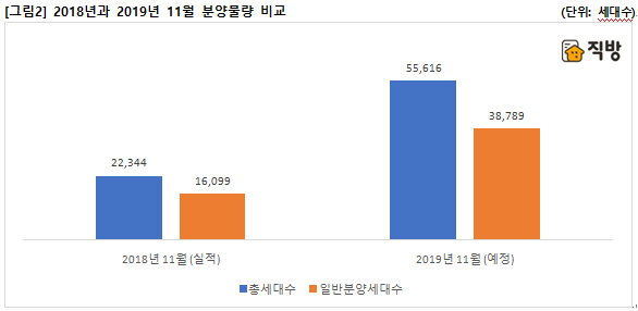 ▲(자료 제공=직방)
