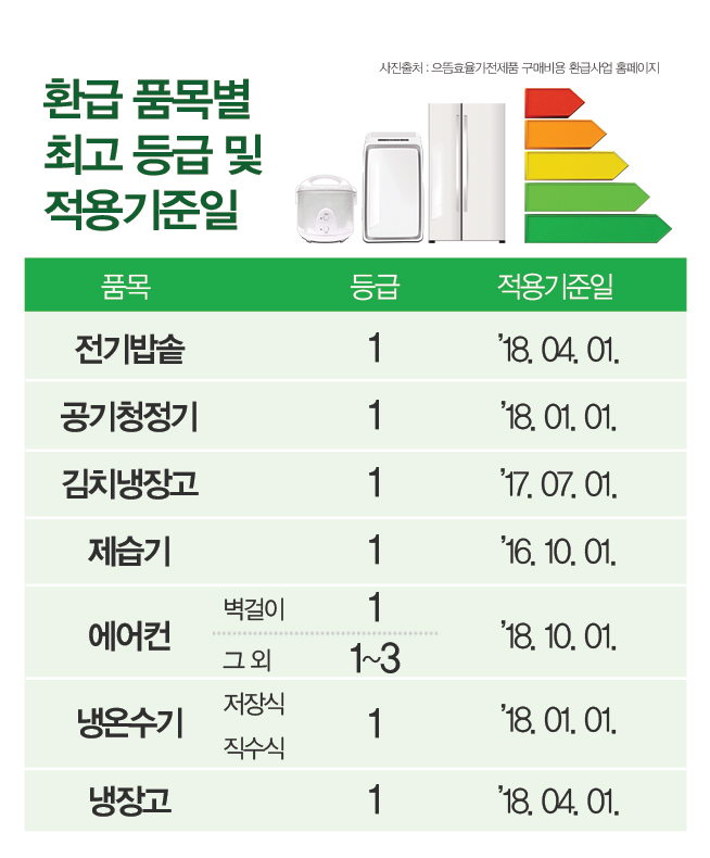 ▲산업통상자원부는 전 국민을 대상으로 냉장고, 전기밥솥, 에어컨 등 일반 가정에서 쓰는 7개 품목을 대상으로 에너지효율이 우수한 으뜸효율 가전제품을 구매하면 구매가의 10%를 환급해준다.