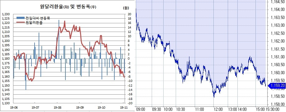 ▲오른쪽은 원달러 장중 흐름 (한국은행, 체크)