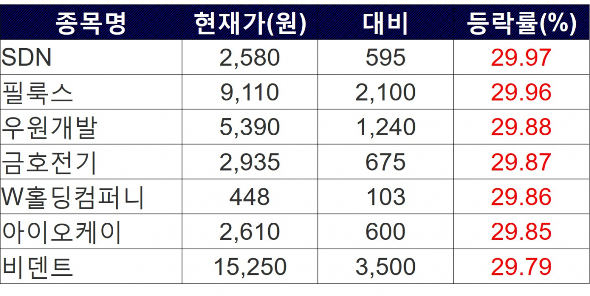 ▲4일 상한가 종목. (출처=한국거래소)