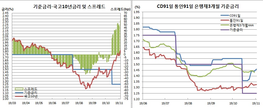 (한국은행, 금융투자협회)