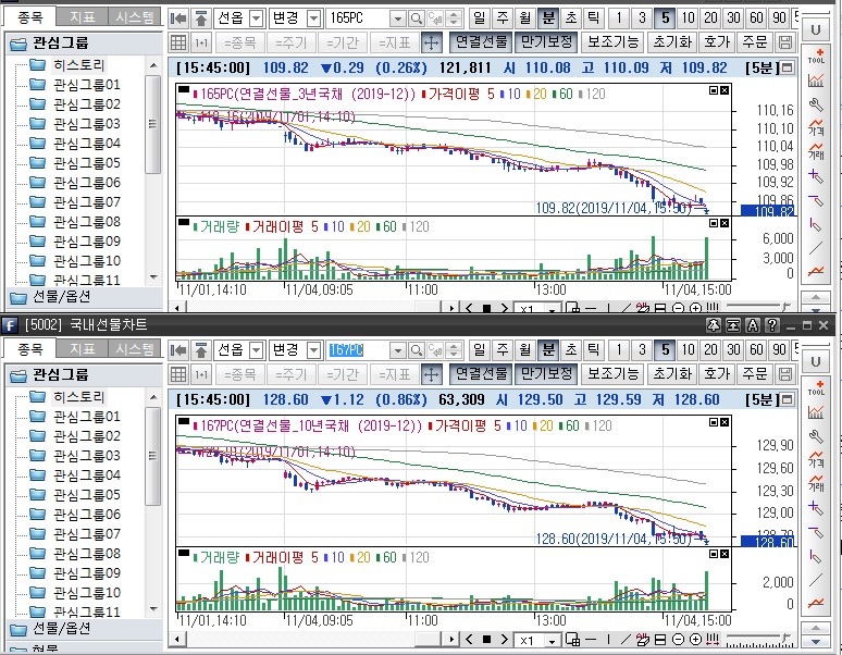 ▲국채선물 장중 흐름. 위는 3년 선물 아래는 10년 선물 (삼성선물)