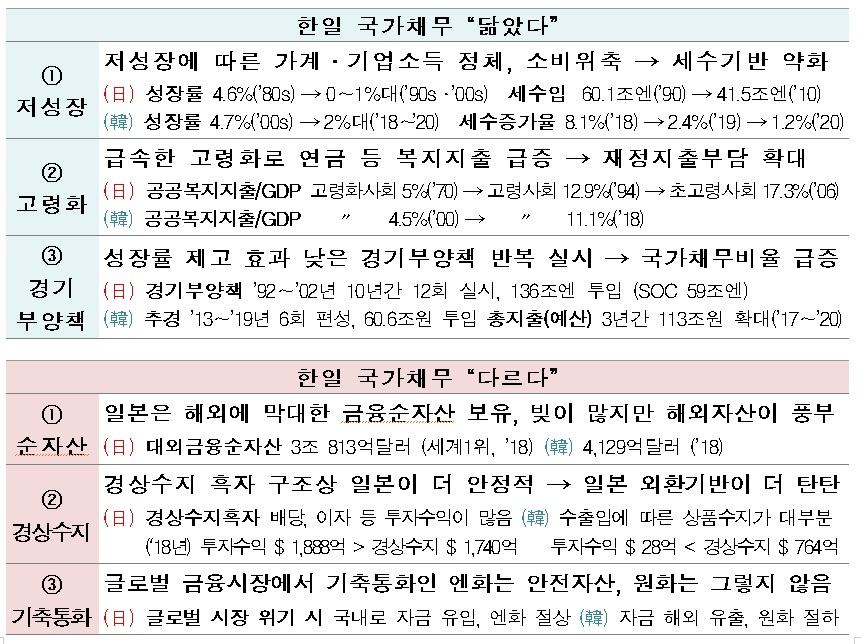 ▲한경연은 한국과 일본의 국가채무를 비교하며 닮은 점 3가지와, 다른 점 3가지를 지목했다. (출처=한경연)