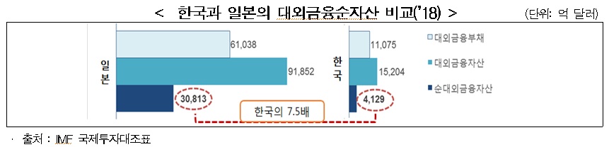 ▲한경연에 따르면 일본은 해외금융순자산을 수십 년간 쌓으면서 보유액이 3조813억 달러까지 불었다. 한국의 7.5배 규모이다. (출처=한경연)