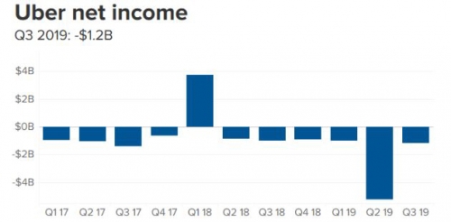 ▲우버 순이익·손실 추이. 단위 10억 달러. 올해 3분기 11억6200만 달러 순손실. 출처 CNBC
