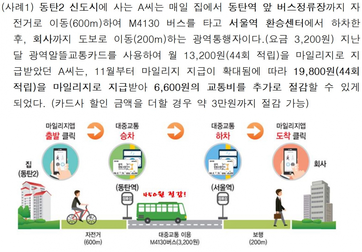 ▲광역알뜰교통카드 마일리지 확대에 따른 교통비 절감 예시. (출처=국토교통부)