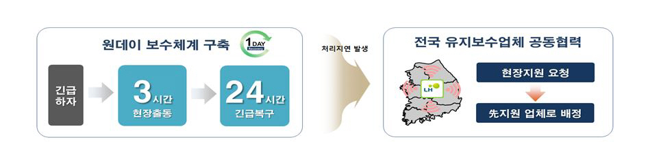 ▲‘원데이 보수체계’ 설명도.(자료제공=LH)
