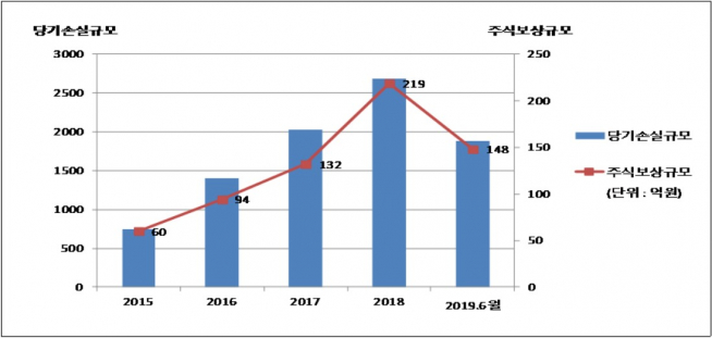 ▲스톡옵션 부여 특례상장사의 당기순손실 및 주식보상비용 규모 현황(자료제공=금융감독원)