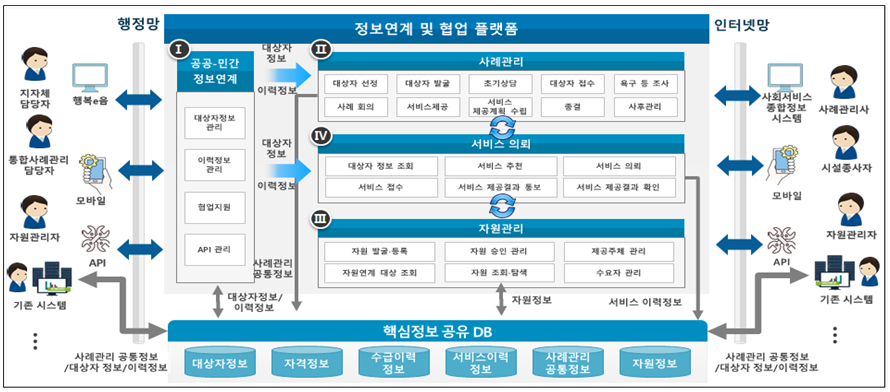 ▲민·관 협업 플랫폼 기능 개요도. (자료=보건복지부)