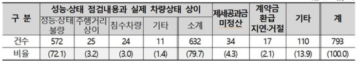 ▲한국소비자원이 조사한 중고차 분야 소비자 피해 유형별 현황 (2016년 – 2019년 6월)  (자료=KAIDA)