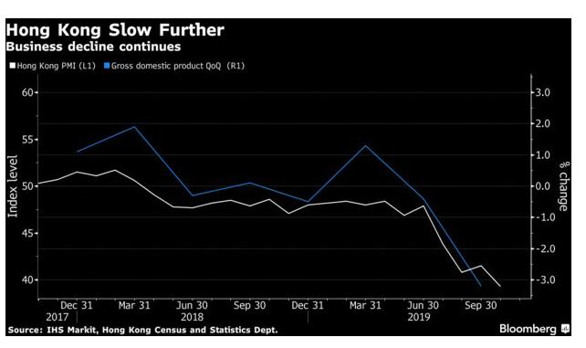 ▲홍콩 제조업구매관리자지수(PMI)와 국내총생산(GDP) 추이. 출처 블룸버그통신