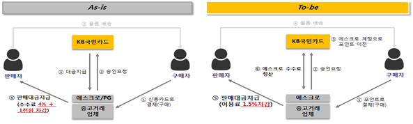 ▲KB국민카드, 신용카드 포인트 기반의 온라인 안심결제 서비스 (출처=금융위원회)