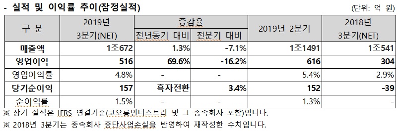 (출처=코오롱인더스트리)
