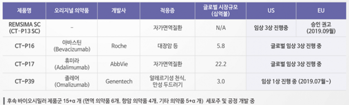 ▲셀트리온 파이프라인 현황 (자료제공=셀트리온)