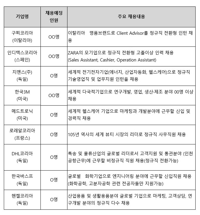 ▲주요 참가기업의 채용예정 사항. (자료제공=산업통상자원부)