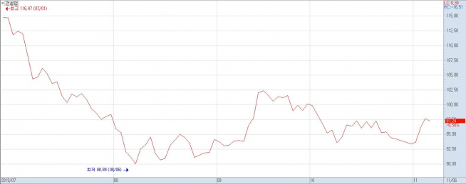 ▲민간택지 분양가 상한제 발언이 제기된 7월 이후 건설업 지수 추이(자료제공=키움증권)