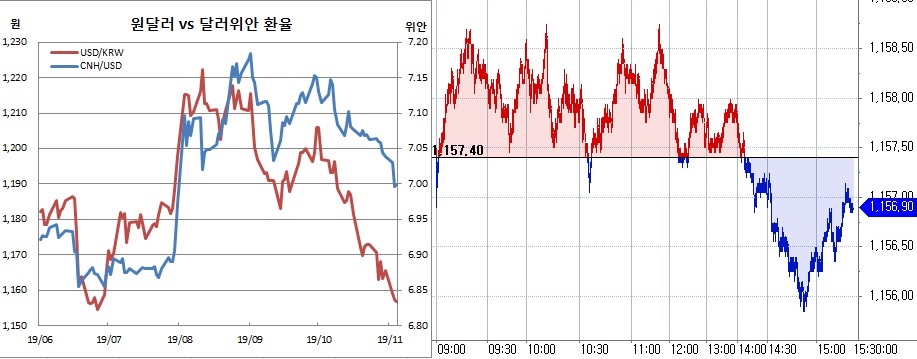 ▲오른쪽은 원달러 장중 흐름 (한국은행, 체크)
