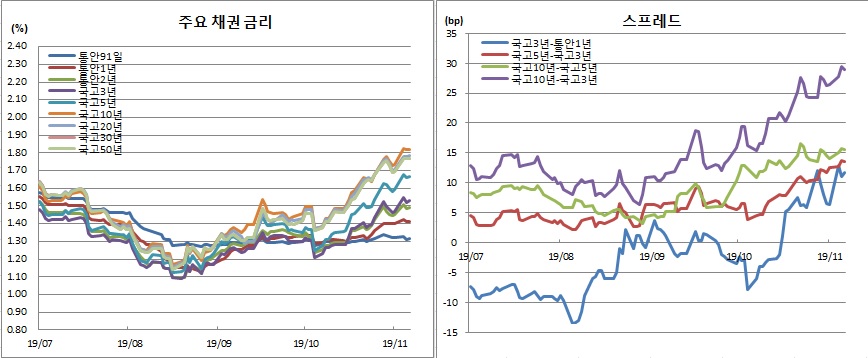 (금융투자협회)
