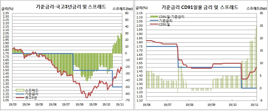 (한국은행, 금융투자협회)