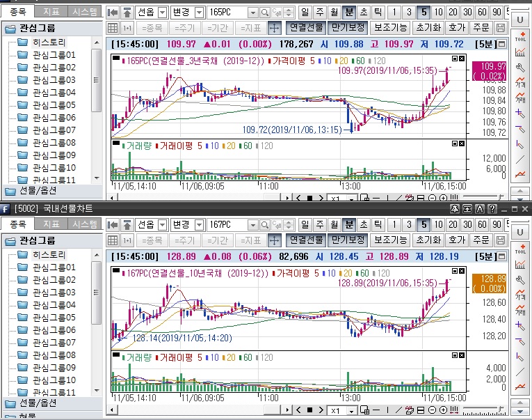 ▲국채선물 장중 흐름. 위는 3년 선물 아래는 10년 선물 (삼성선물)