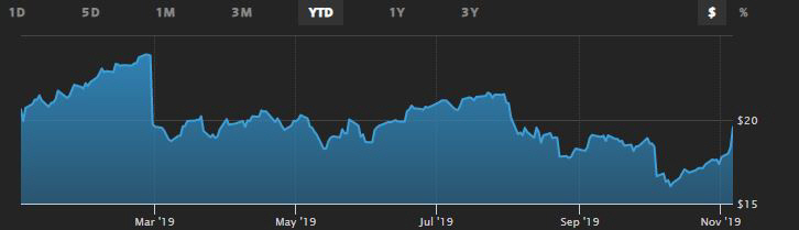 ▲휴렛팩커드(HP Inc.) 주가 추이. 6일(현지시간) 종가 19.57달러. 출처 월스트리트저널(WSJ)