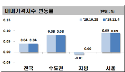 ▲아파트 매매가격지수 변동률.(자료 제공=한국감정원)
