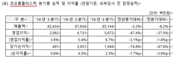 ▲코오롱플라스틱은 올해 3분기 영업이익이 30억 원으로 집계됐다고 7일 밝혔다. 1년 전 같은 기간보다 47.4% 줄어든 수준이다. 매출액은 824억 원으로 3.2% 줄었고, 당기순이익은 5억 원으로 74.8% 감소했다. (출처=코오롱플라스틱)