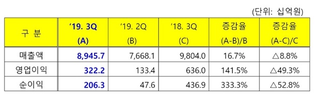 ▲GS칼텍스는 3분기 영업이익이 3222억 원으로 집계됐다고 7일 밝혔다. 1년 전 같은 기간보다 49.3% 줄어든 수준이다. 매출액은 8조9457억 원으로 8.8% 줄었고, 당기순이익도 2063억 원으로 52.8% 감소했다. (출처=GS칼텍스)