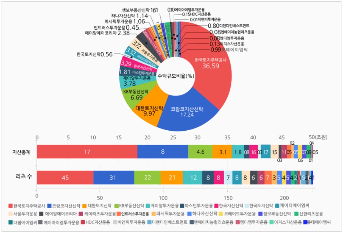 ▲자산관리회사별 운용리츠 현황(9월30일 현재. 자료제공=국토부 리츠정보시스템)