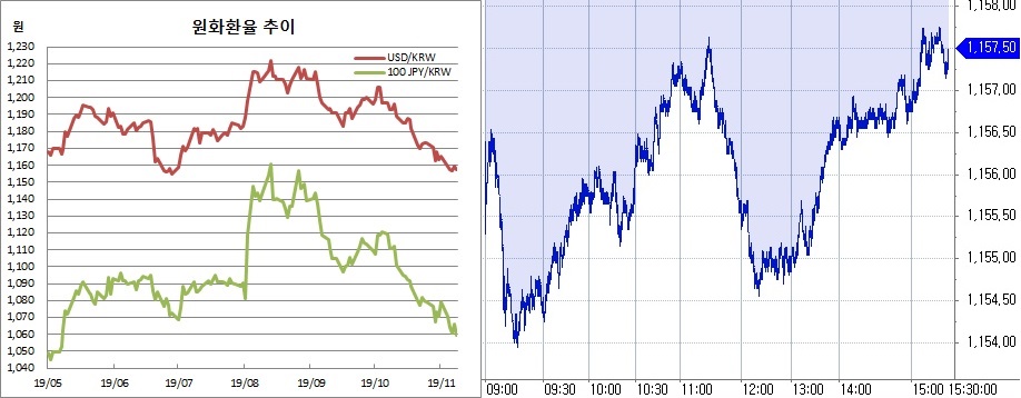 ▲오른쪽은 원달러 장중 흐름 (한국은행, 체크)