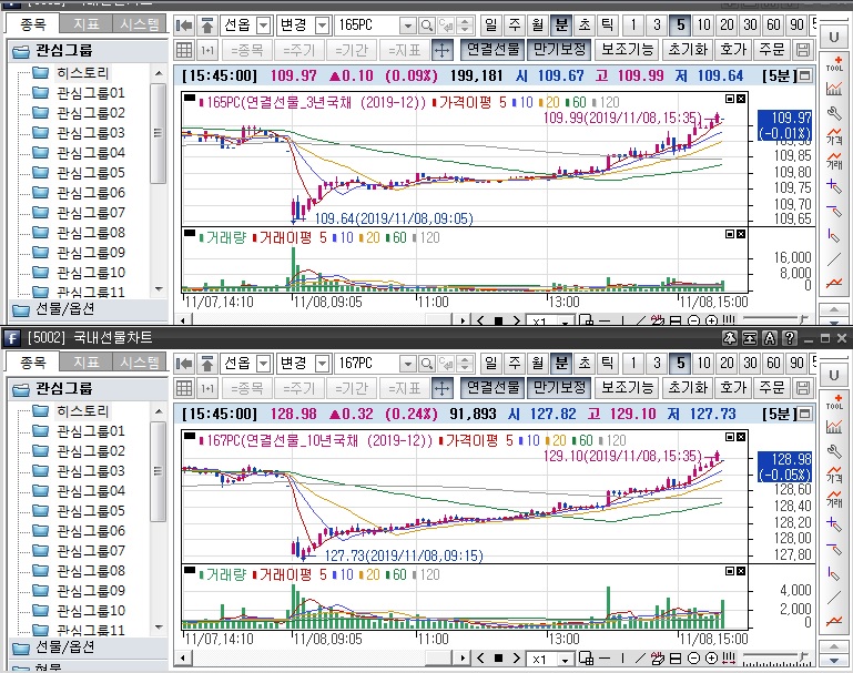 ▲국채선물 장중 흐름. 위는 3년 선물 아래는 10년 선물 (삼성선물)