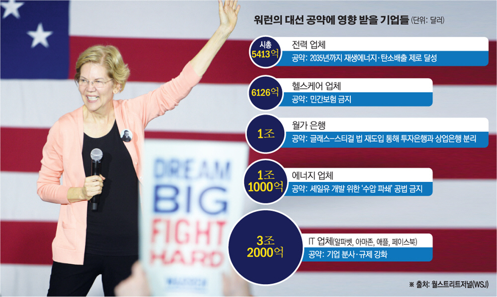 ▲미국 민주당 대선 주자 중 한 명인 엘리자베스 워런 상원의원이 7일(현지시간) 노스캐롤라이주 롤리의 한 고등학교에서 열린 선거유세 집회에서 지지자들을 향해 손을 흔들고 있다. 롤리/AFP연합뉴스