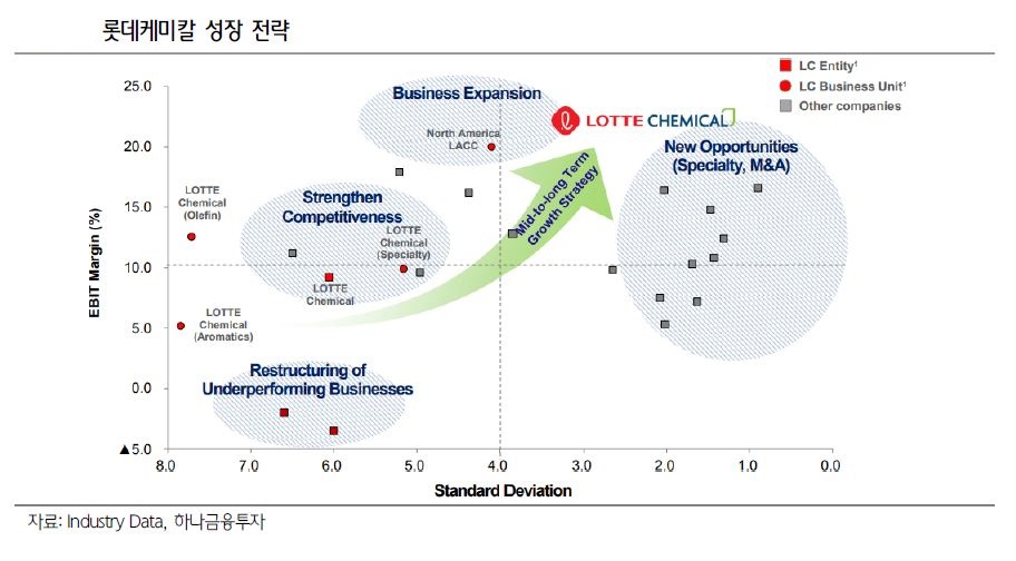 ▲롯데케미칼 성장 전략 (자료 하나금융투자)