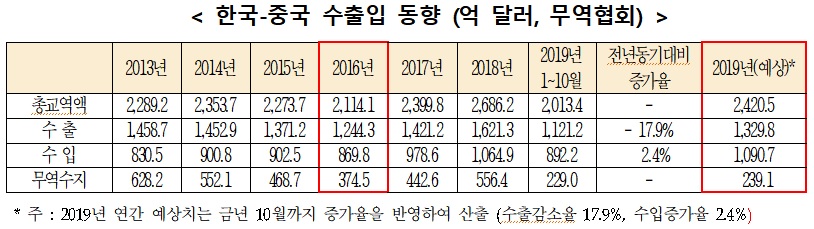 ▲전국경제인연합회에 따르면 사드 배치 결정 3년 새 대중국 무역 흑자규모는 2016년 375억 달러(약 43조 원)에서 올해 추정치 239억 달러로 135억 달러가량 줄었다. 약 36.1% 감소한 셈이다.  (출처=전경련)