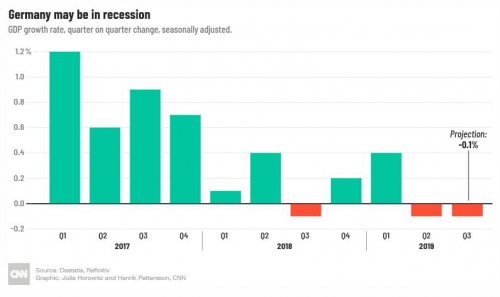 ▲독일의 국내총생산(GDP) 증감 추이. 출처 CNN
