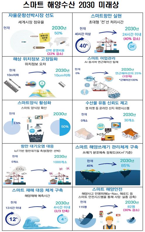 ▲스마트 해양수산 2030 미래상 (출처=해양수산부)