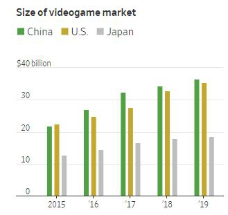 ▲주요국 비디오게임 시장 규모 추이. 단위 10억 달러. 녹색:중국(2019년 추정치 365억 달러)/노란색:미국(355억 달러)/회색:일본(187억 달러). 출처 월스트리트저널(WSJ)

