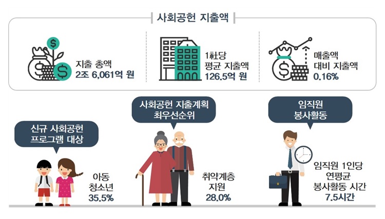 ▲전국경제인연합회는 12일 ‘2019 주요 기업의 사회적 가치 보고서’에서 지난해 매출액 상위 500대 기업 중 설문 응답기업과 지속가능경영보고서 발간기업 등 206개사를 대상으로 조사한 결과 이렇게 나왔다고 밝혔다. (출처=전경련)