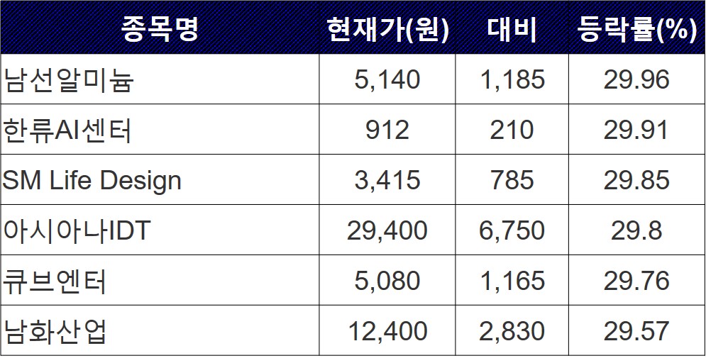 ▲11일 상한가 종목. (출처=한국거래소)