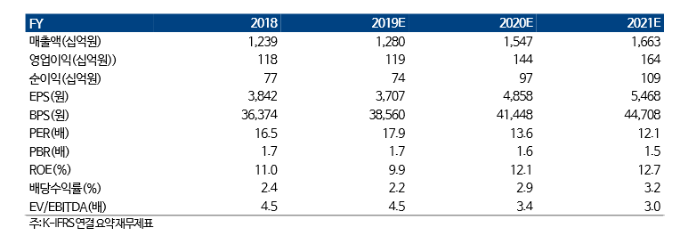 (자료=하이투자증권)