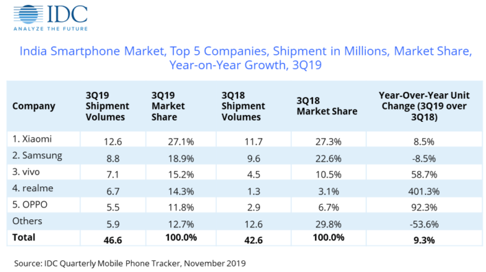 ▲올 3분기 인도 스마트폰 시장 점유율 (출처=IDC)