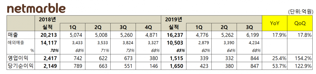 ▲넷마블 2019년 3분기 실적.  (사진제공=넷마블)