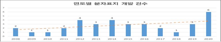 ▲국립종자원의 연도별 분자표지 개발 건수. (자료제공=국립종자원)