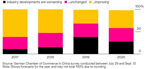 ▲독일 기업의 중국 사업에 대한 전망. 단위 %. 검은색:산업 발전이 악화/분홍색:변화가 없음/노란색:개선. 출처 블룸버그
