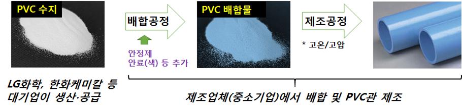 ▲PVC관 원료 및 제조 개요.  (자료제공=국가기술표준원)