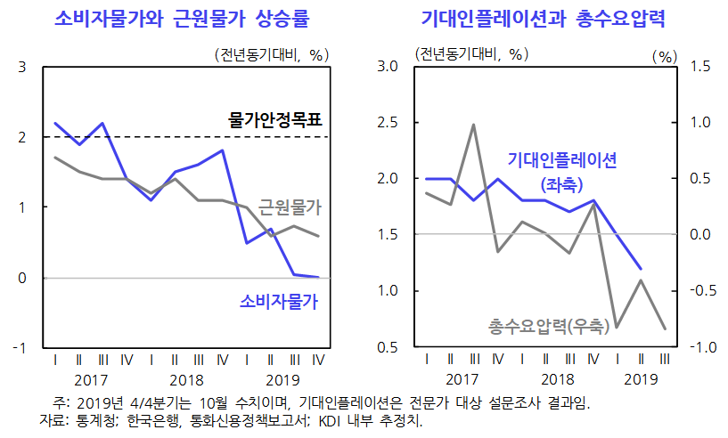 (자료=한국개발연구원(KDI))