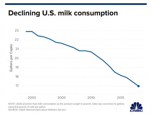 ▲미국의 우유 소비 감소 추이. 출처 CNBC

