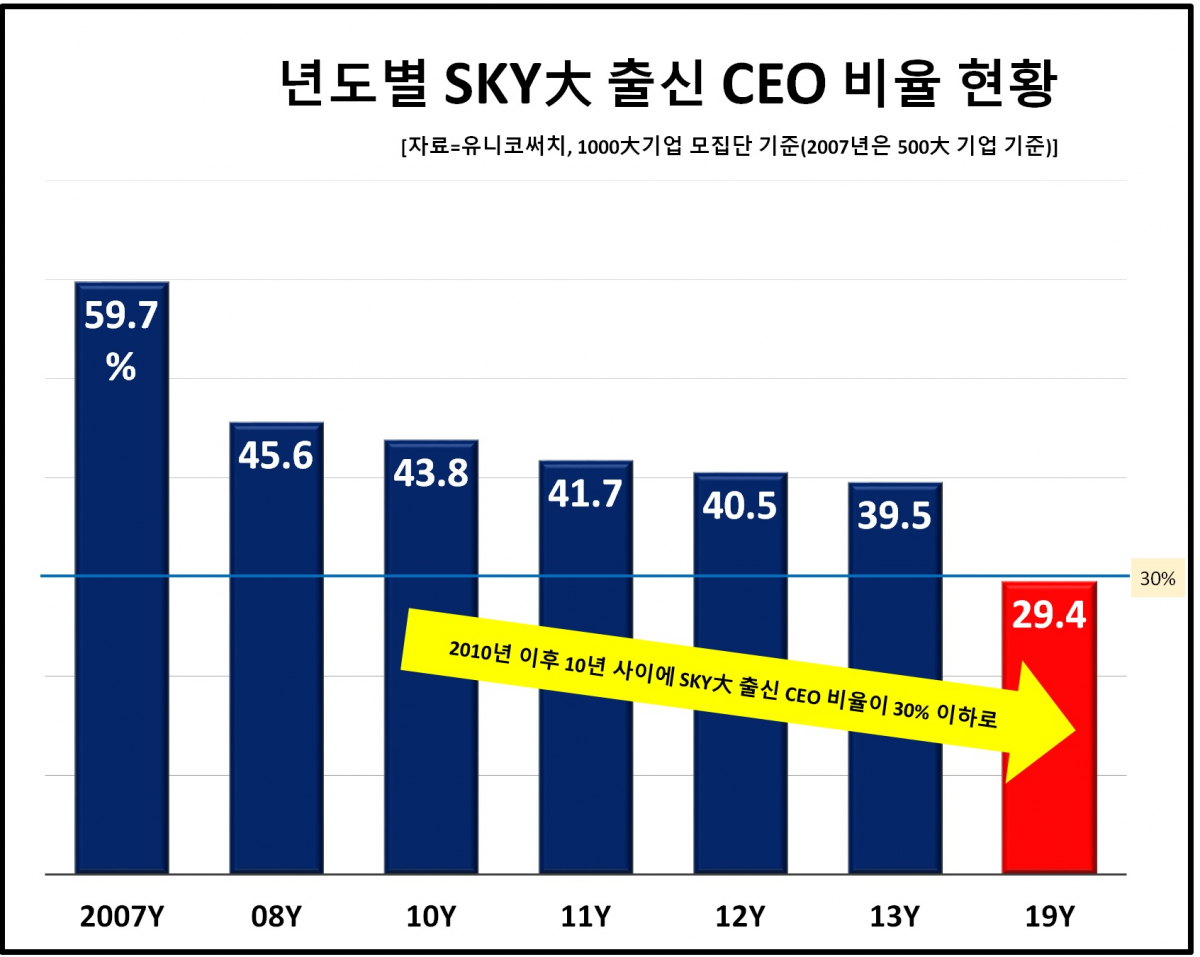 ▲국내 1000대 기업 최고경영자(CEO) 중 이른바 'SKY(서울ㆍ고려ㆍ연세) 대학' 출신의 비율이 올해 처음 30% 이하로 떨어졌다.  (사진제공=유니코써치)